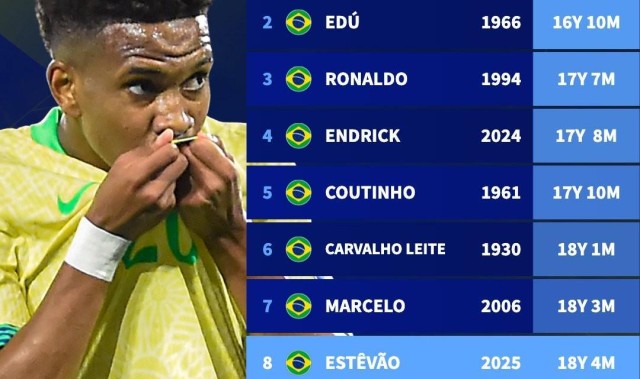 18岁4个月，埃斯特旺成为巴西队历史上第八年轻的进球队员